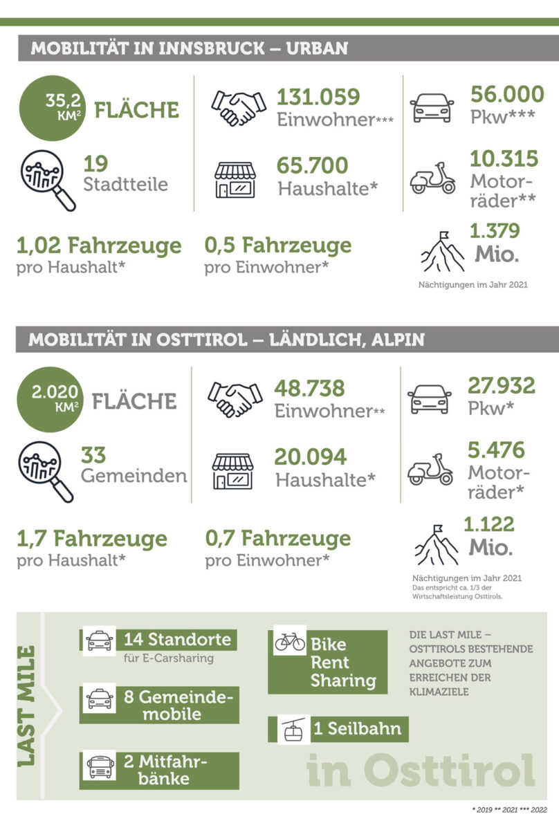 Osttirols Mobilität in Zahlen